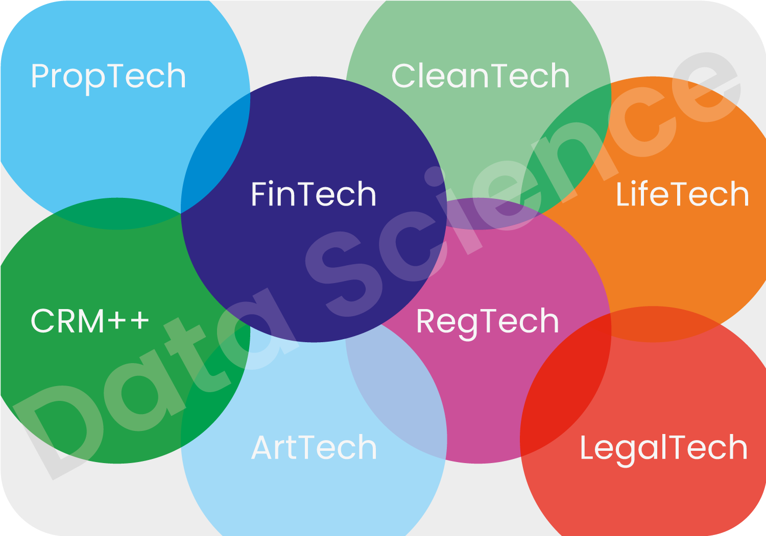 Interconnected bubbles with names of technologies used in data science